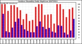 Milwaukee Weather Outdoor Humidity Daily High/Low