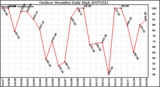 Milwaukee Weather Outdoor Humidity Daily High