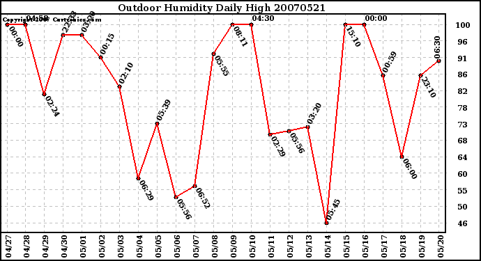 Milwaukee Weather Outdoor Humidity Daily High