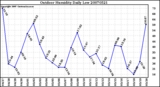 Milwaukee Weather Outdoor Humidity Daily Low