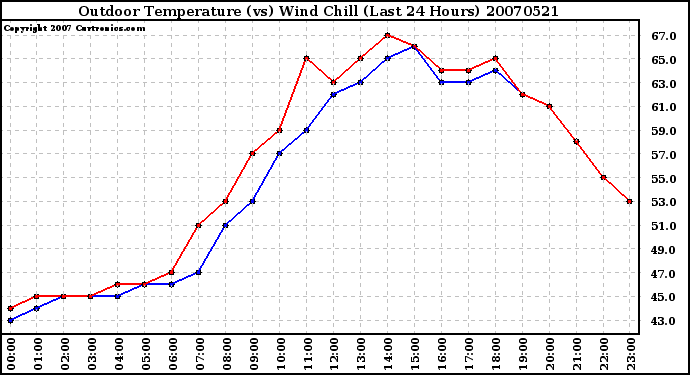 Milwaukee Weather Outdoor Temperature (vs) Wind Chill (Last 24 Hours)