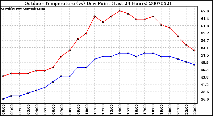 Milwaukee Weather Outdoor Temperature (vs) Dew Point (Last 24 Hours)