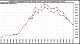 Milwaukee Weather Outdoor Temperature (vs) Heat Index (Last 24 Hours)