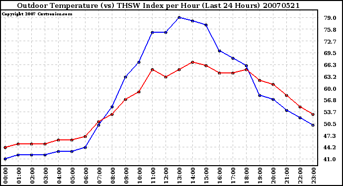 Milwaukee Weather Outdoor Temperature (vs) THSW Index per Hour (Last 24 Hours)