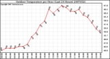 Milwaukee Weather Outdoor Temperature per Hour (Last 24 Hours)