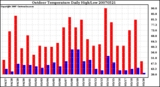 Milwaukee Weather Outdoor Temperature Daily High/Low