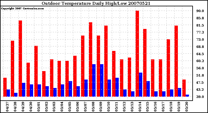 Milwaukee Weather Outdoor Temperature Daily High/Low