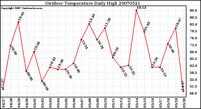 Milwaukee Weather Outdoor Temperature Daily High