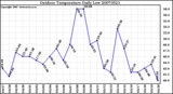 Milwaukee Weather Outdoor Temperature Daily Low