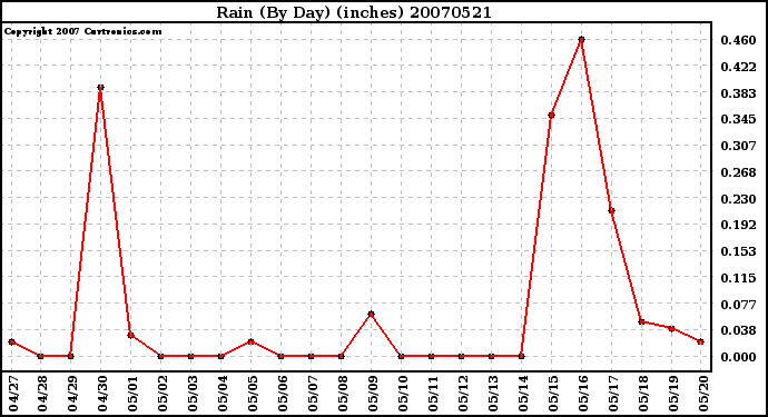 Milwaukee Weather Rain (By Day) (inches)