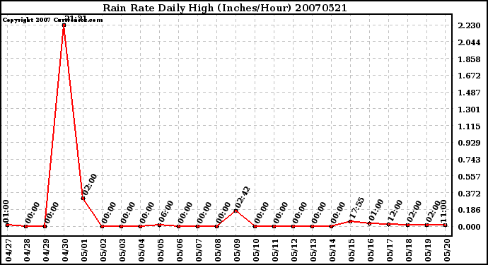 Milwaukee Weather Rain Rate Daily High (Inches/Hour)