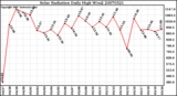 Milwaukee Weather Solar Radiation Daily High W/m2