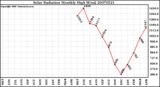 Milwaukee Weather Solar Radiation Monthly High W/m2