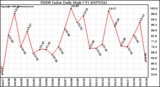 Milwaukee Weather THSW Index Daily High (F)