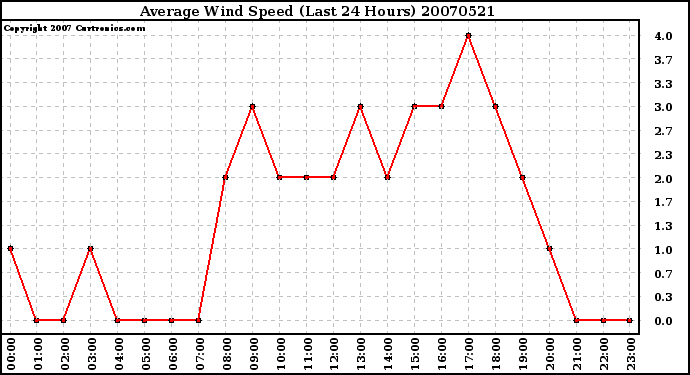 Milwaukee Weather Average Wind Speed (Last 24 Hours)