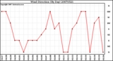 Milwaukee Weather Wind Direction (By Day)