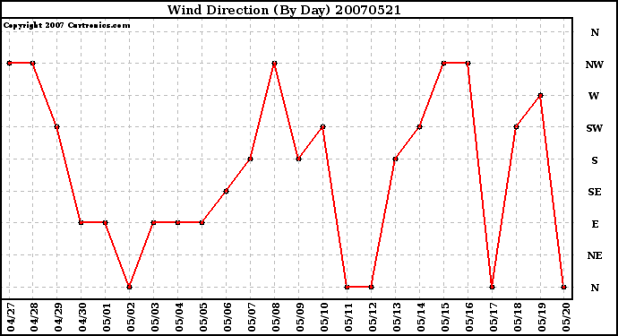 Milwaukee Weather Wind Direction (By Day)