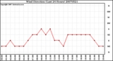 Milwaukee Weather Wind Direction (Last 24 Hours)