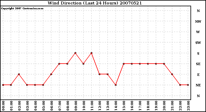 Milwaukee Weather Wind Direction (Last 24 Hours)