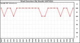 Milwaukee Weather Wind Direction (By Month)