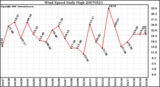 Milwaukee Weather Wind Speed Daily High