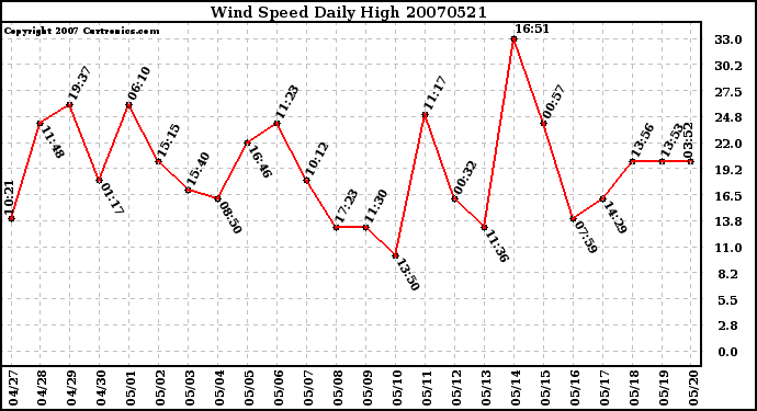 Milwaukee Weather Wind Speed Daily High