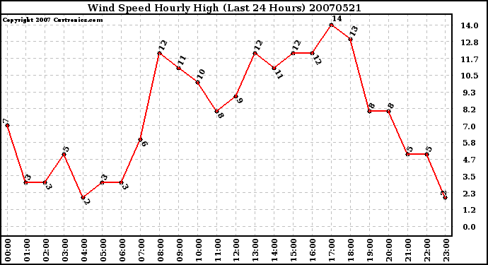 Milwaukee Weather Wind Speed Hourly High (Last 24 Hours)