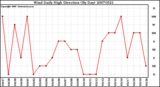 Milwaukee Weather Wind Daily High Direction (By Day)