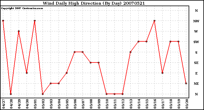 Milwaukee Weather Wind Daily High Direction (By Day)