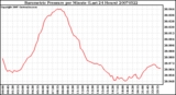 Milwaukee Weather Barometric Pressure per Minute (Last 24 Hours)