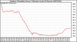 Milwaukee Weather Outdoor Humidity Every 5 Minutes (Last 24 Hours)