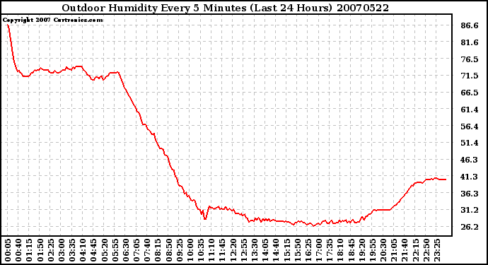 Milwaukee Weather Outdoor Humidity Every 5 Minutes (Last 24 Hours)