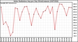 Milwaukee Weather Solar Radiation Avg per Day W/m2/minute