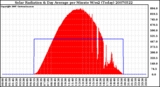 Milwaukee Weather Solar Radiation & Day Average per Minute W/m2 (Today)