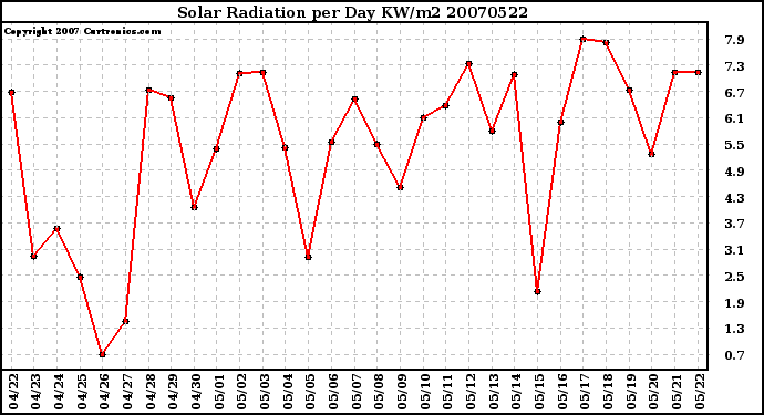 Milwaukee Weather Solar Radiation per Day KW/m2