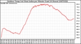 Milwaukee Weather Outdoor Temp (vs) Heat Index per Minute (Last 24 Hours)