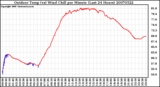 Milwaukee Weather Outdoor Temp (vs) Wind Chill per Minute (Last 24 Hours)