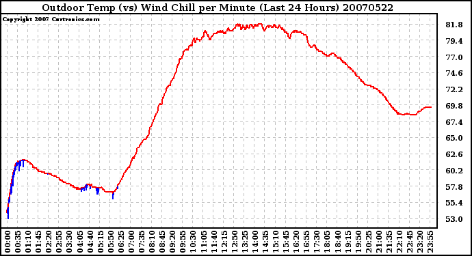 Milwaukee Weather Outdoor Temp (vs) Wind Chill per Minute (Last 24 Hours)