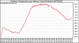 Milwaukee Weather Outdoor Temperature per Minute (Last 24 Hours)