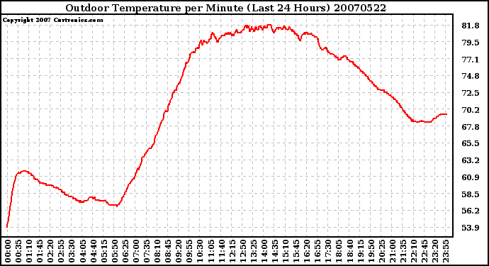 Milwaukee Weather Outdoor Temperature per Minute (Last 24 Hours)