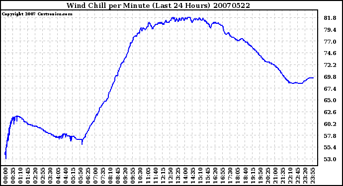 Milwaukee Weather Wind Chill per Minute (Last 24 Hours)