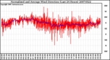 Milwaukee Weather Normalized and Average Wind Direction (Last 24 Hours)