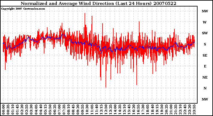 Milwaukee Weather Normalized and Average Wind Direction (Last 24 Hours)