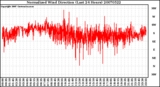 Milwaukee Weather Normalized Wind Direction (Last 24 Hours)