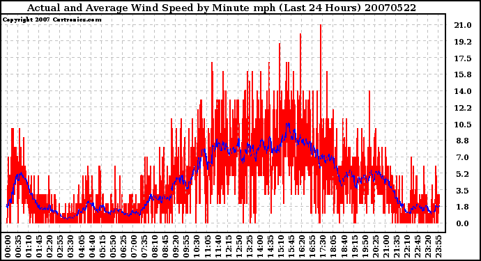 Milwaukee Weather Actual and Average Wind Speed by Minute mph (Last 24 Hours)