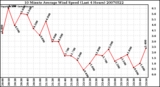 Milwaukee Weather 10 Minute Average Wind Speed (Last 4 Hours)