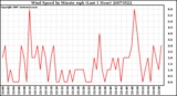 Milwaukee Weather Wind Speed by Minute mph (Last 1 Hour)