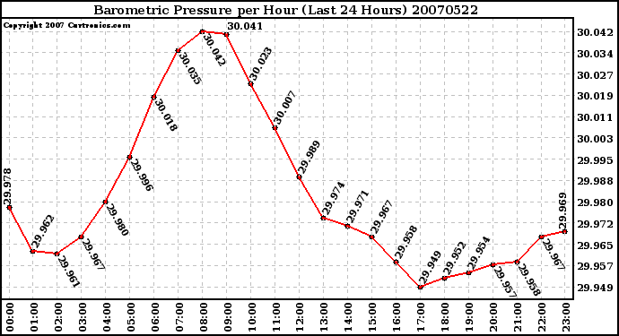 Milwaukee Weather Barometric Pressure per Hour (Last 24 Hours)