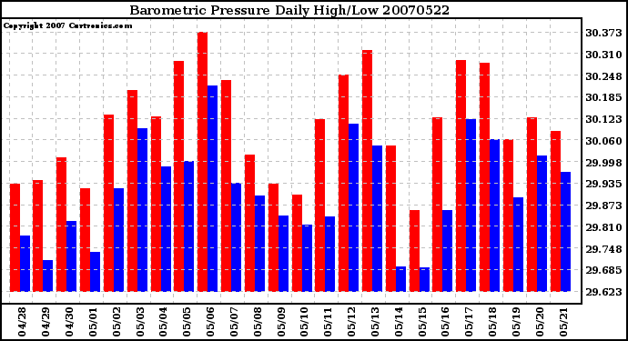 Milwaukee Weather Barometric Pressure Daily High/Low