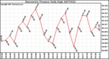 Milwaukee Weather Barometric Pressure Daily High